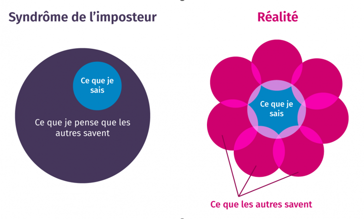 Schéma de perception des savoirs